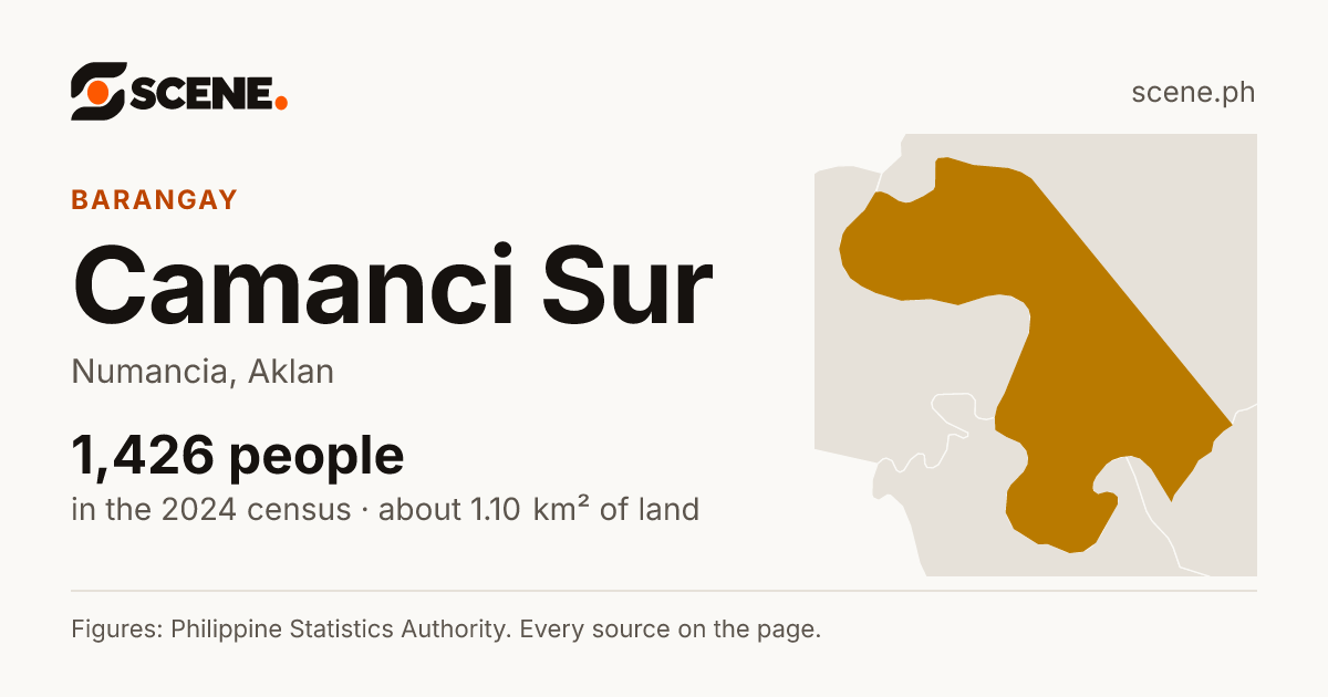 Camanci Sur, Numancia, barangay: 1,426 people in the 2024 census