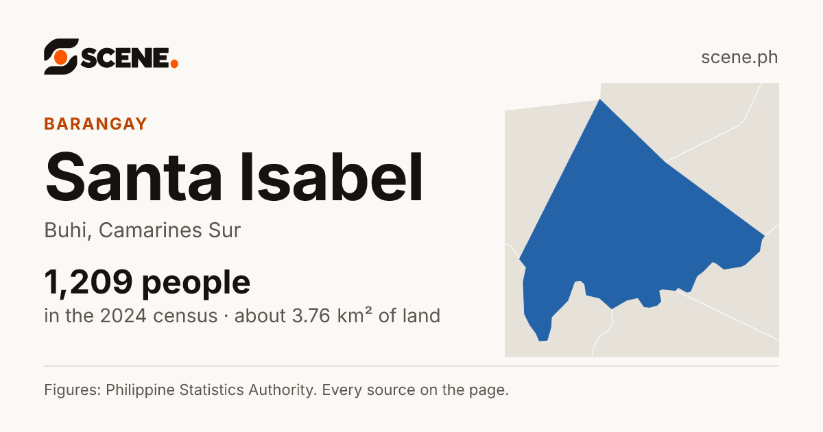 Santa Isabel, Buhi, barangay: 1,209 people in the 2024 census