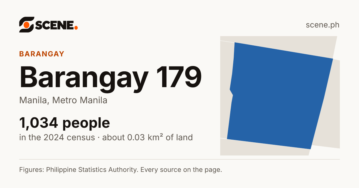 Barangay 179, Manila, barangay: 1,034 people in the 2024 census