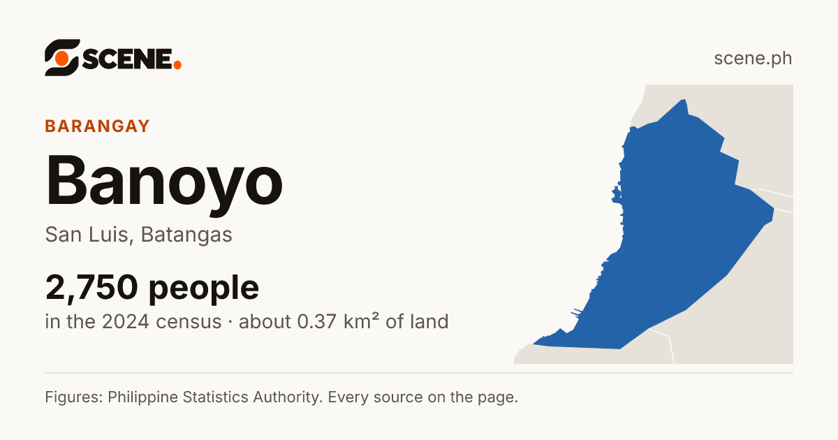 Banoyo, San Luis, barangay: 2,750 people in the 2024 census