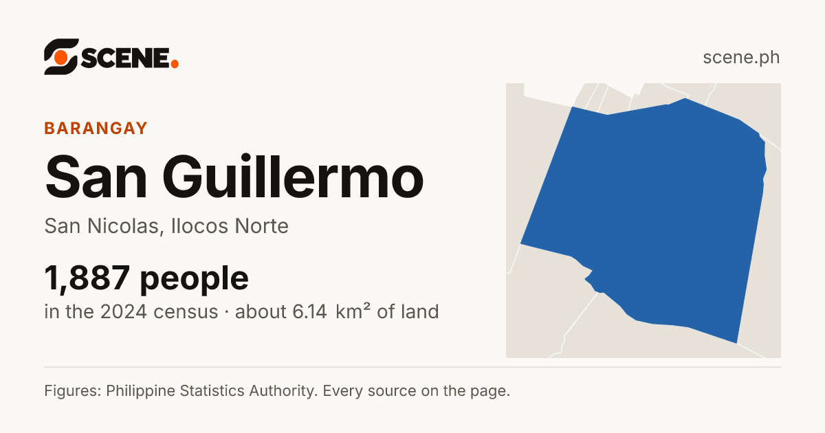 San Guillermo, San Nicolas, barangay: 1,887 people in the 2024 census
