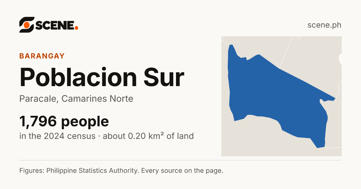 Poblacion Sur, Paracale, barangay: 1,796 people in the 2024 census