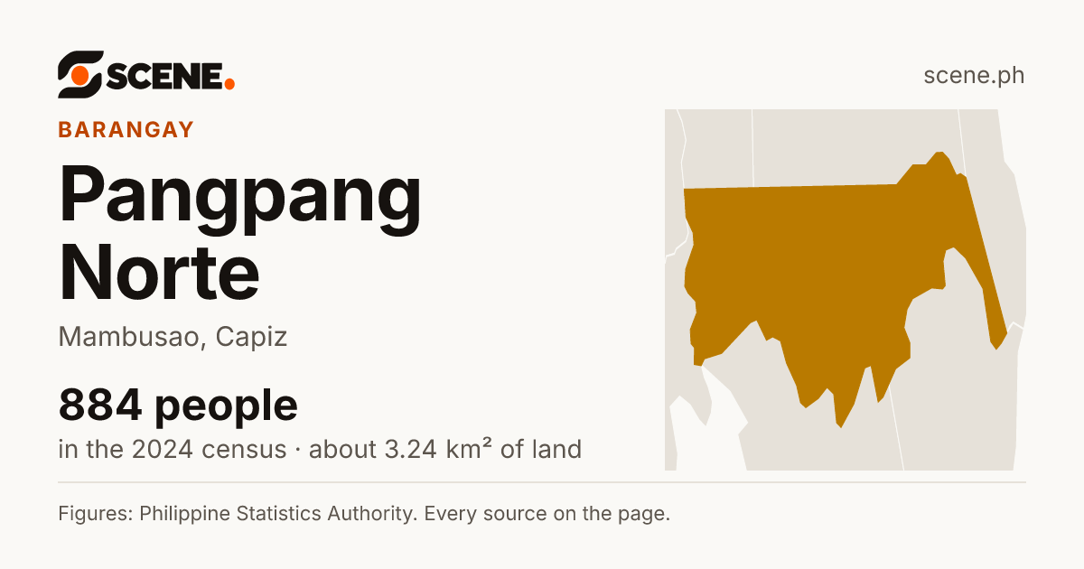 Pangpang Norte, Mambusao, barangay: 884 people in the 2024 census