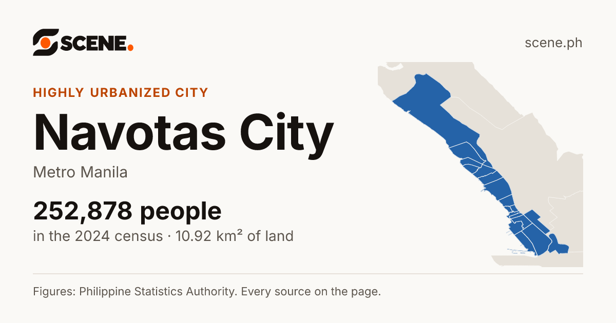 Navotas City, Metro Manila, highly urbanized city: 252,878 people in the 2024 census