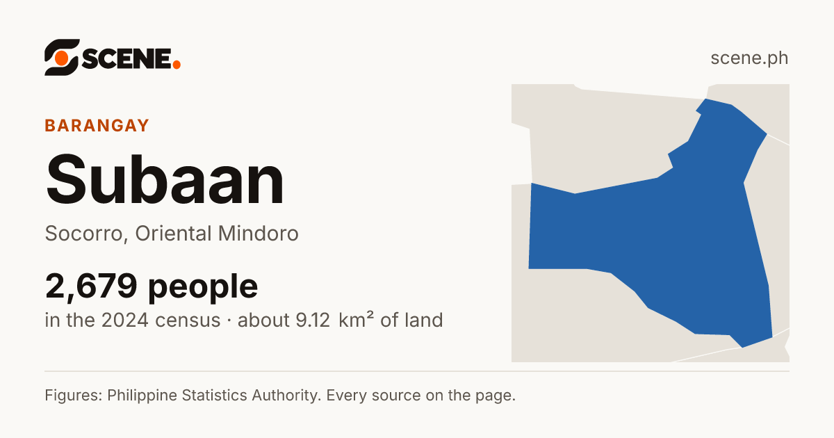 Subaan, Socorro, barangay: 2,679 people in the 2024 census