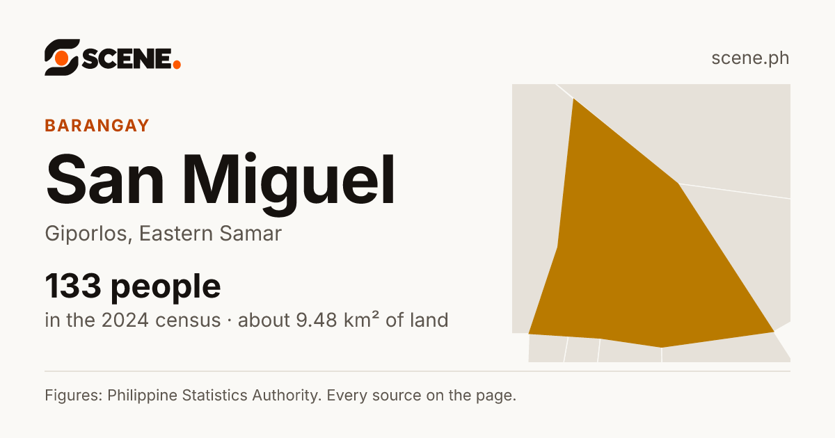 San Miguel, Giporlos, barangay: 133 people in the 2024 census