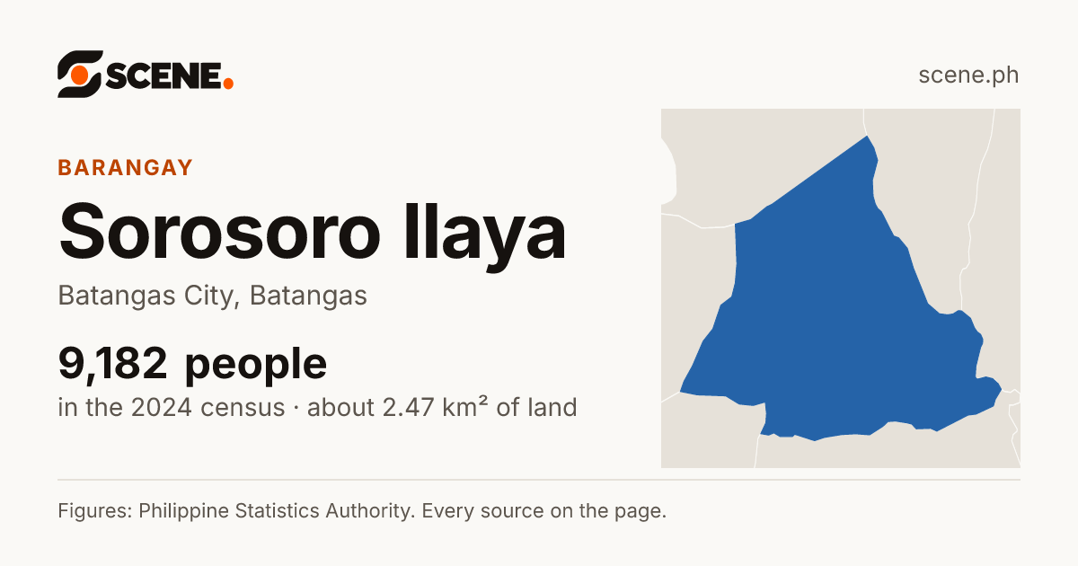 Sorosoro Ilaya, Batangas City, barangay: 9,182 people in the 2024 census