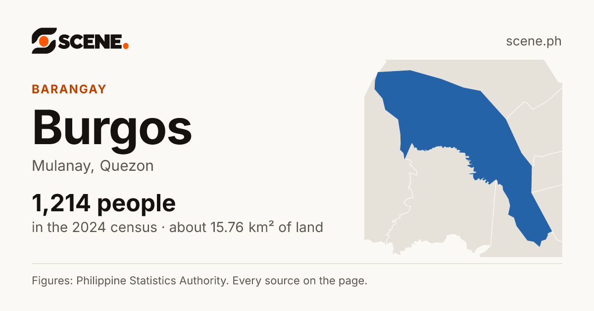 Burgos, Mulanay, barangay: 1,214 people in the 2024 census