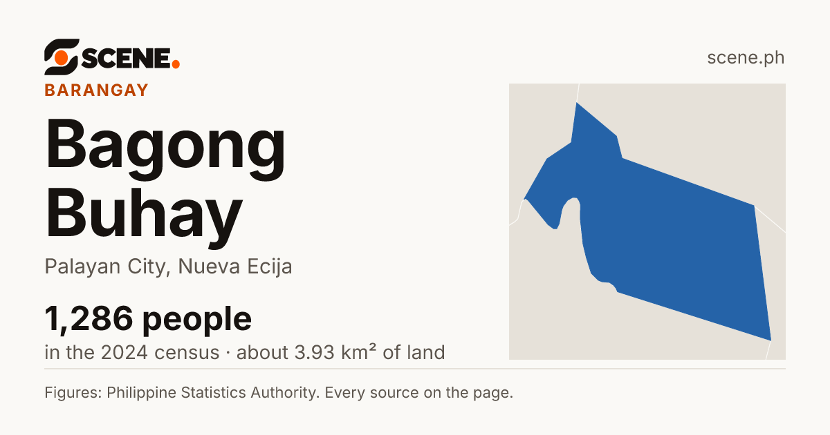 Bagong Buhay, Palayan City, barangay: 1,286 people in the 2024 census
