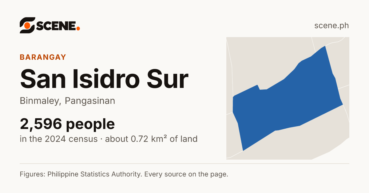 San Isidro Sur, Binmaley, barangay: 2,596 people in the 2024 census