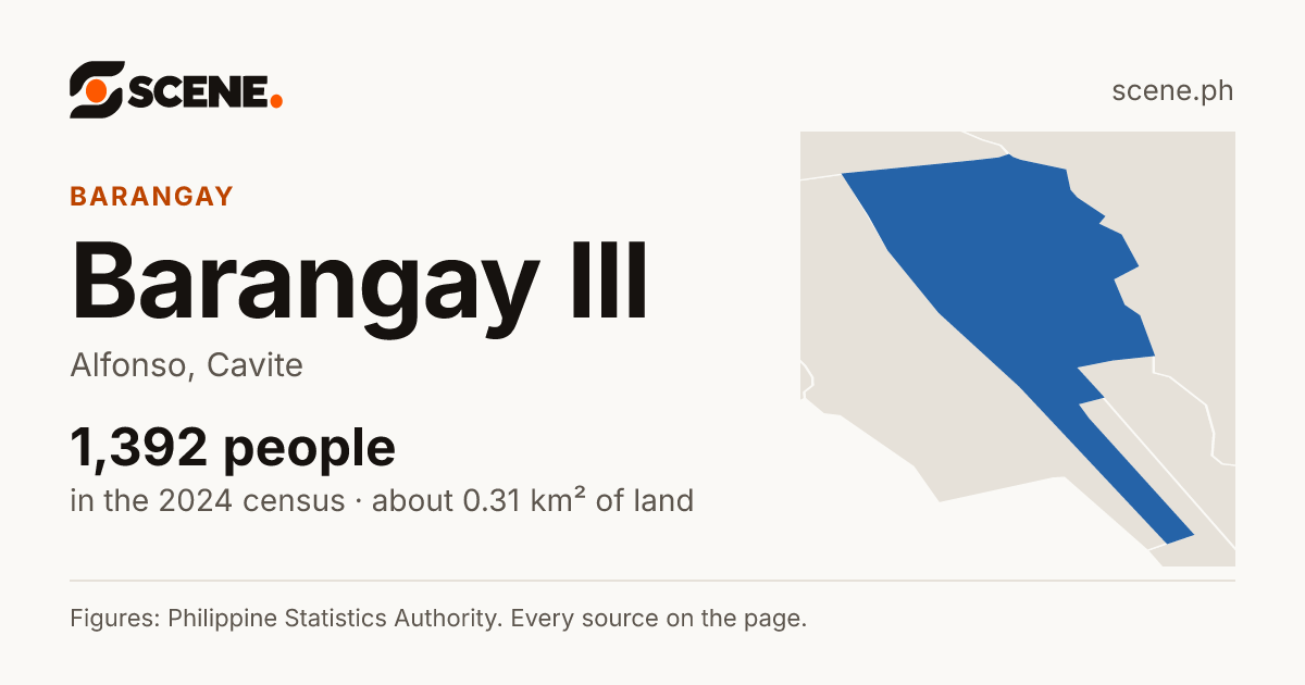Barangay III, Alfonso, barangay: 1,392 people in the 2024 census