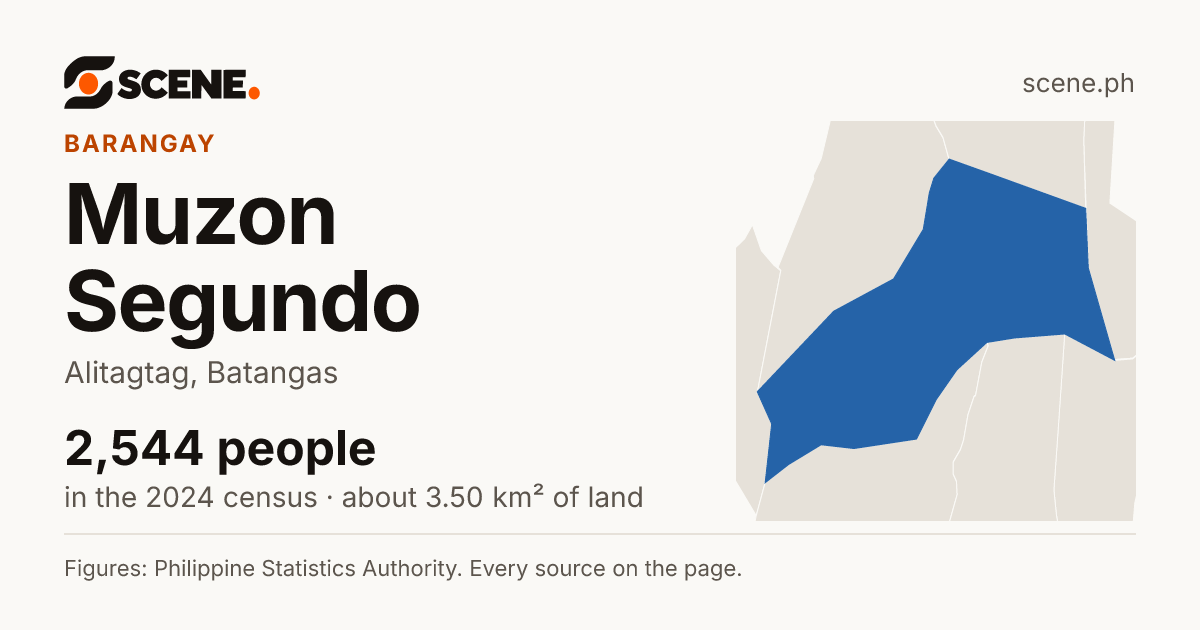Muzon Segundo, Alitagtag, barangay: 2,544 people in the 2024 census