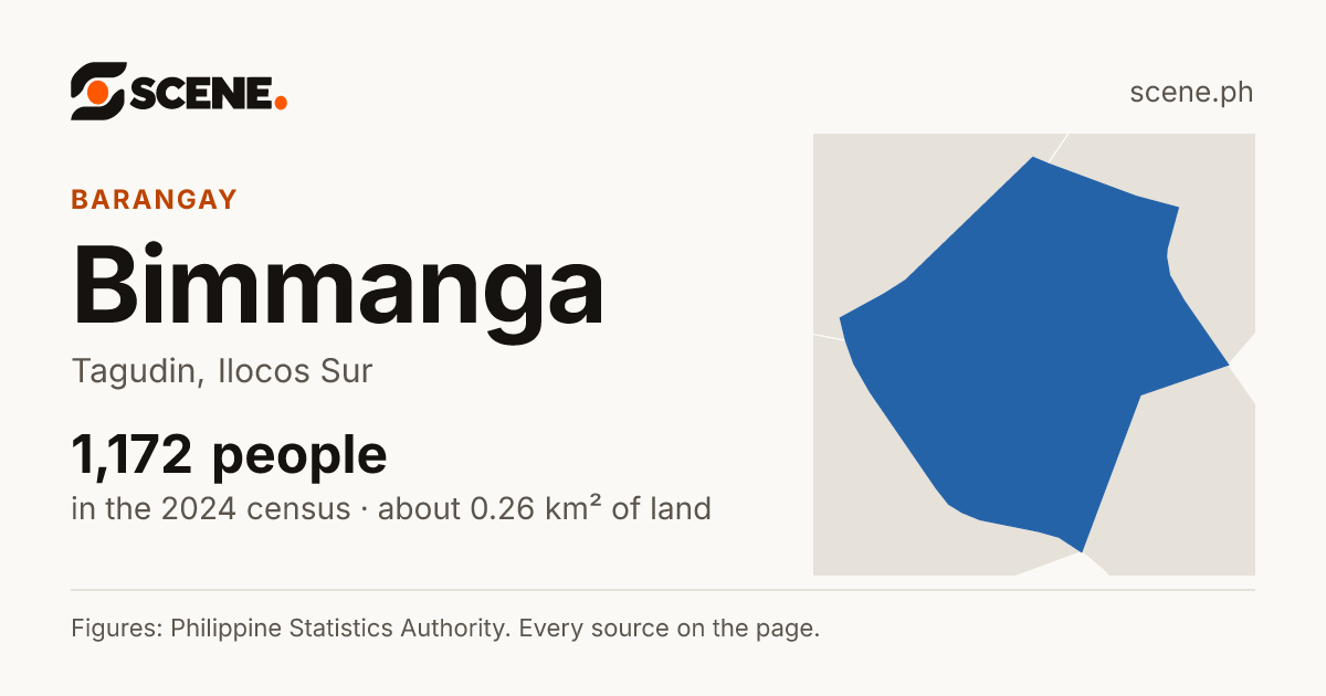 Bimmanga, Tagudin, barangay: 1,172 people in the 2024 census