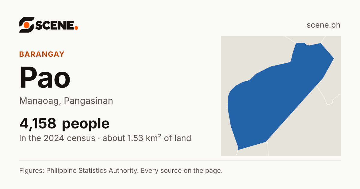 Pao, Manaoag, barangay: 4,158 people in the 2024 census