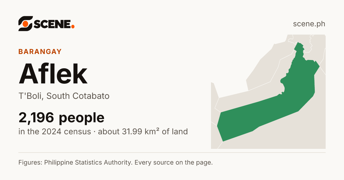 Aflek, T'Boli, barangay: 2,196 people in the 2024 census