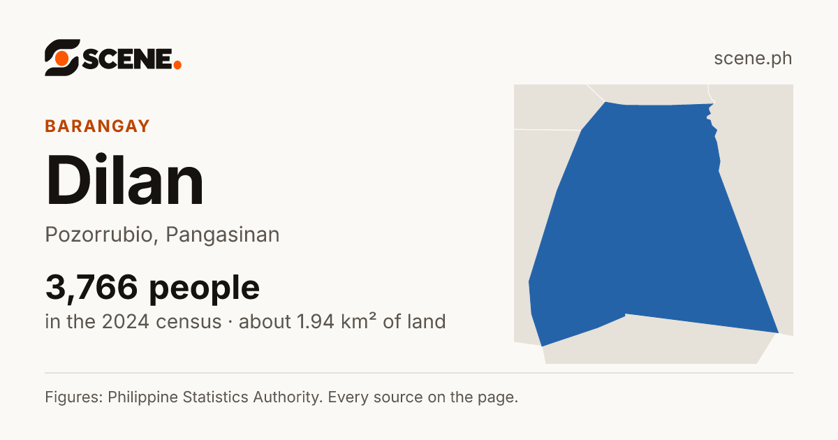 Dilan, Pozorrubio, barangay: 3,766 people in the 2024 census
