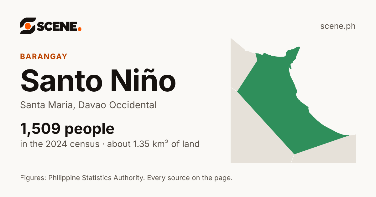 Santo Niño, Santa Maria, Davao Occidental, barangay: 1,509 people in the 2024 census