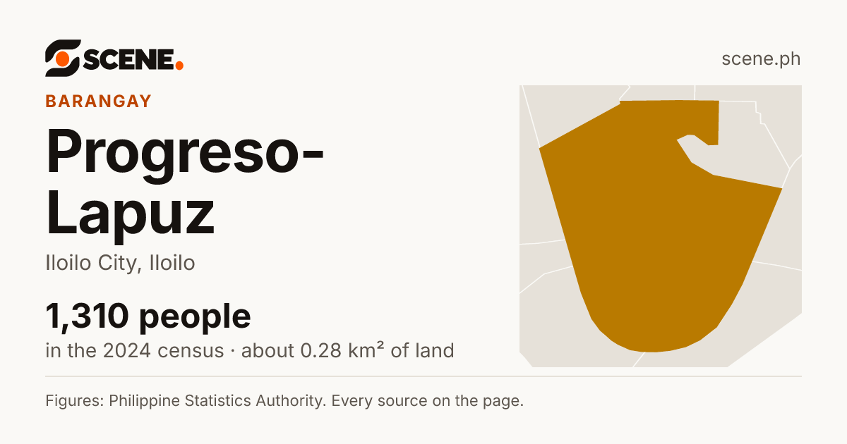 Progreso-Lapuz, Iloilo City, barangay: 1,310 people in the 2024 census