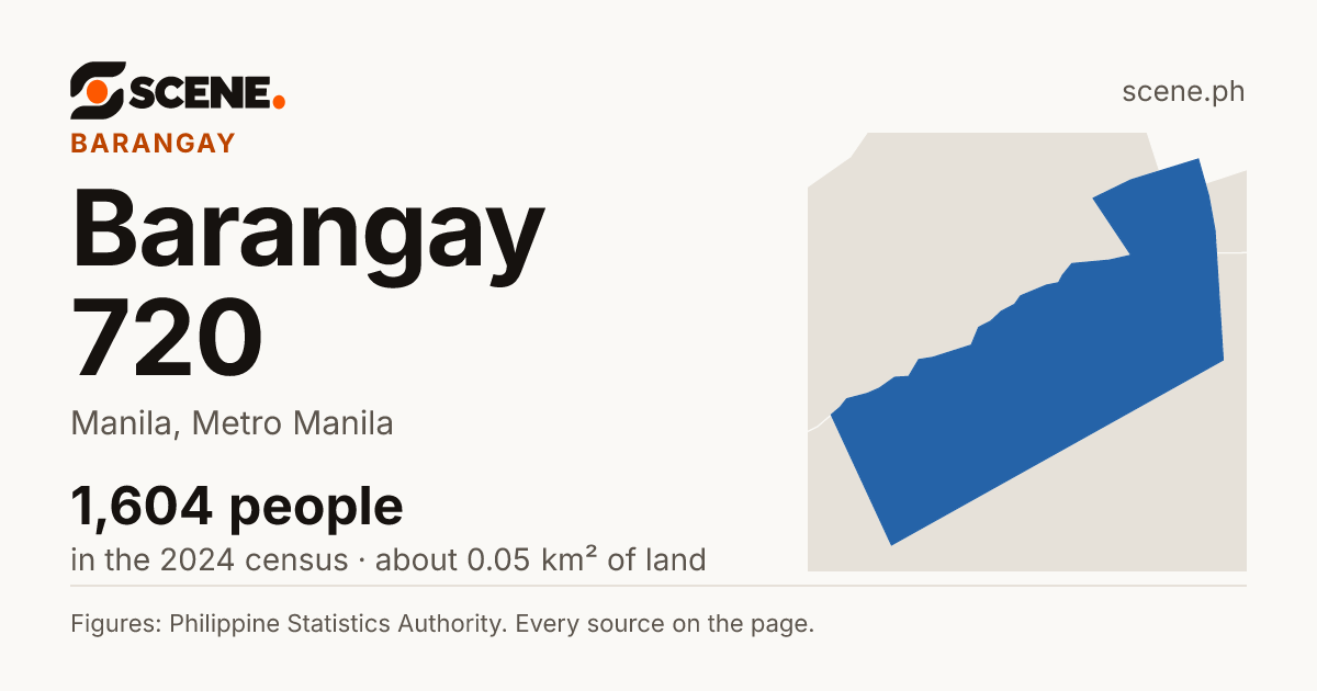 Barangay 720, Manila, barangay: 1,604 people in the 2024 census