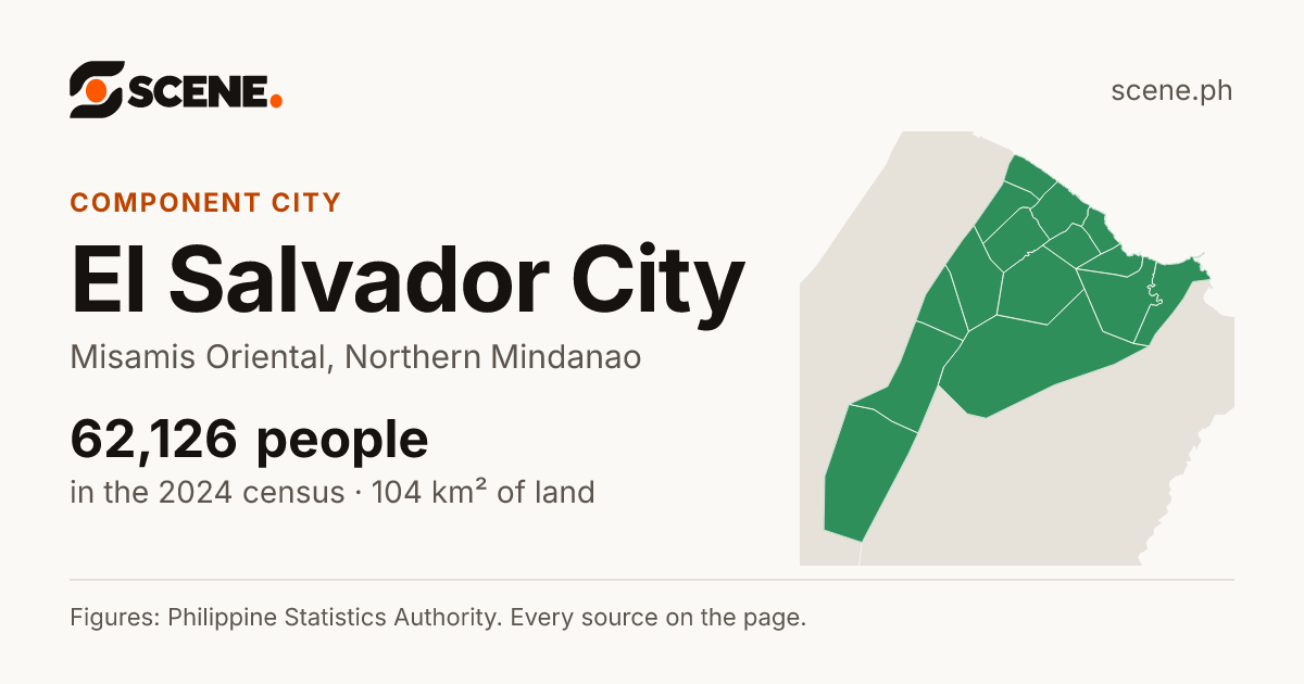 El Salvador City, Misamis Oriental, component city: 62,126 people in the 2024 census