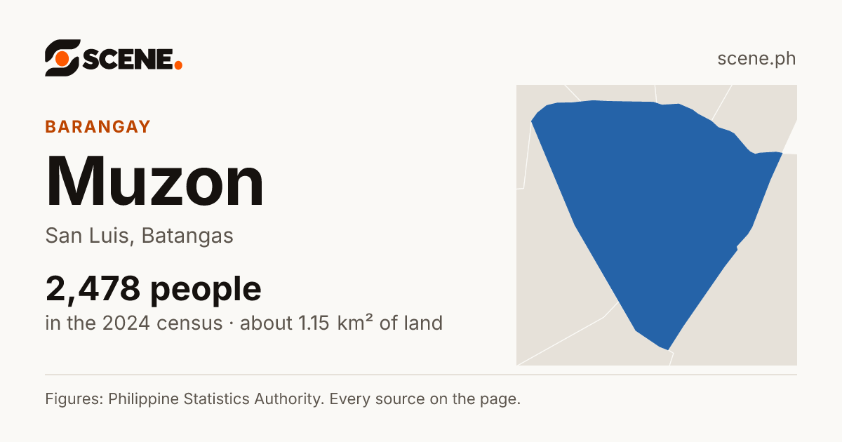 Muzon, San Luis, barangay: 2,478 people in the 2024 census