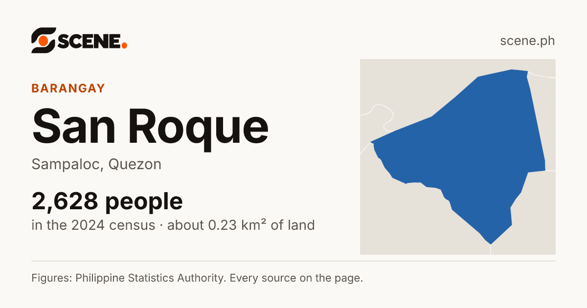 San Roque, Sampaloc, barangay: 2,628 people in the 2024 census