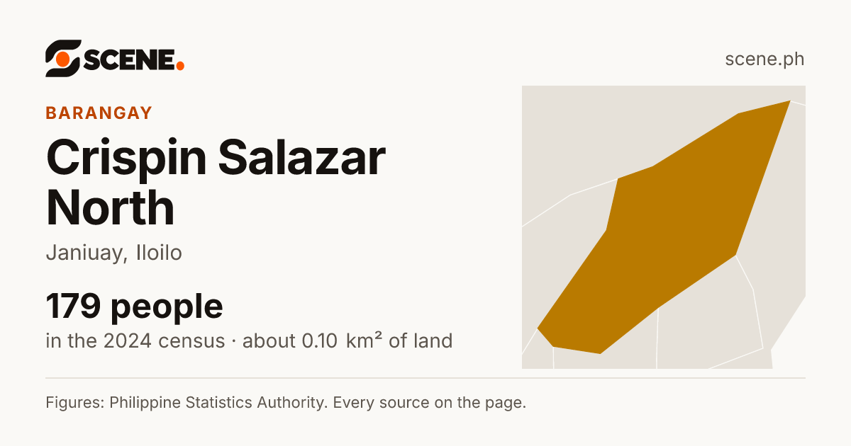 Crispin Salazar North, Janiuay, barangay: 179 people in the 2024 census