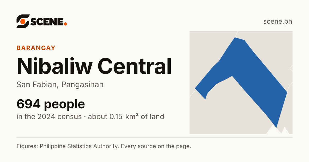 Nibaliw Central, San Fabian, barangay: 694 people in the 2024 census