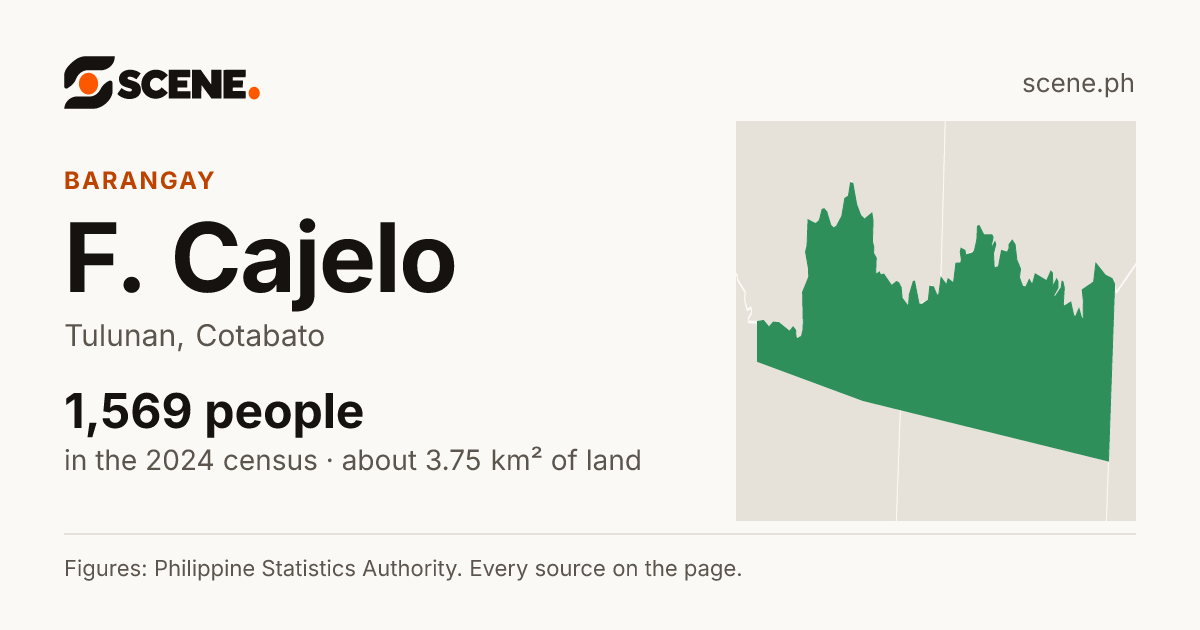 F. Cajelo, Tulunan, barangay: 1,569 people in the 2024 census