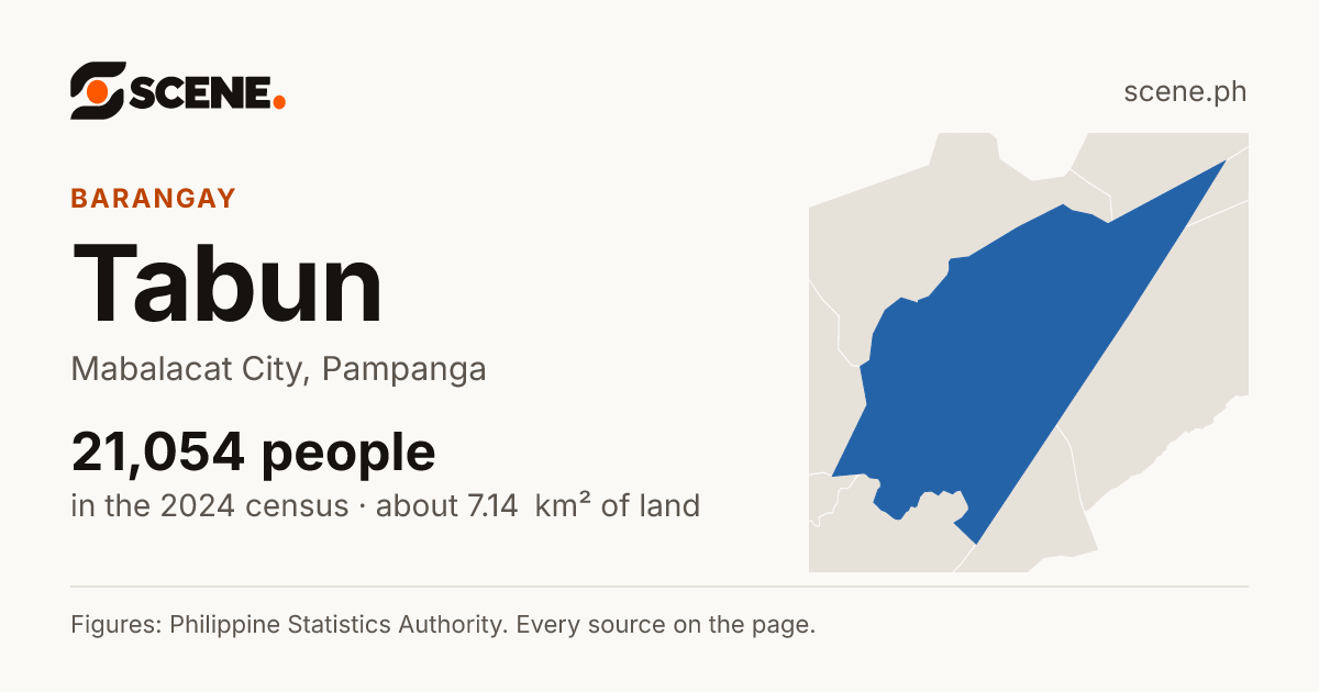 Tabun, Mabalacat City, barangay: 21,054 people in the 2024 census