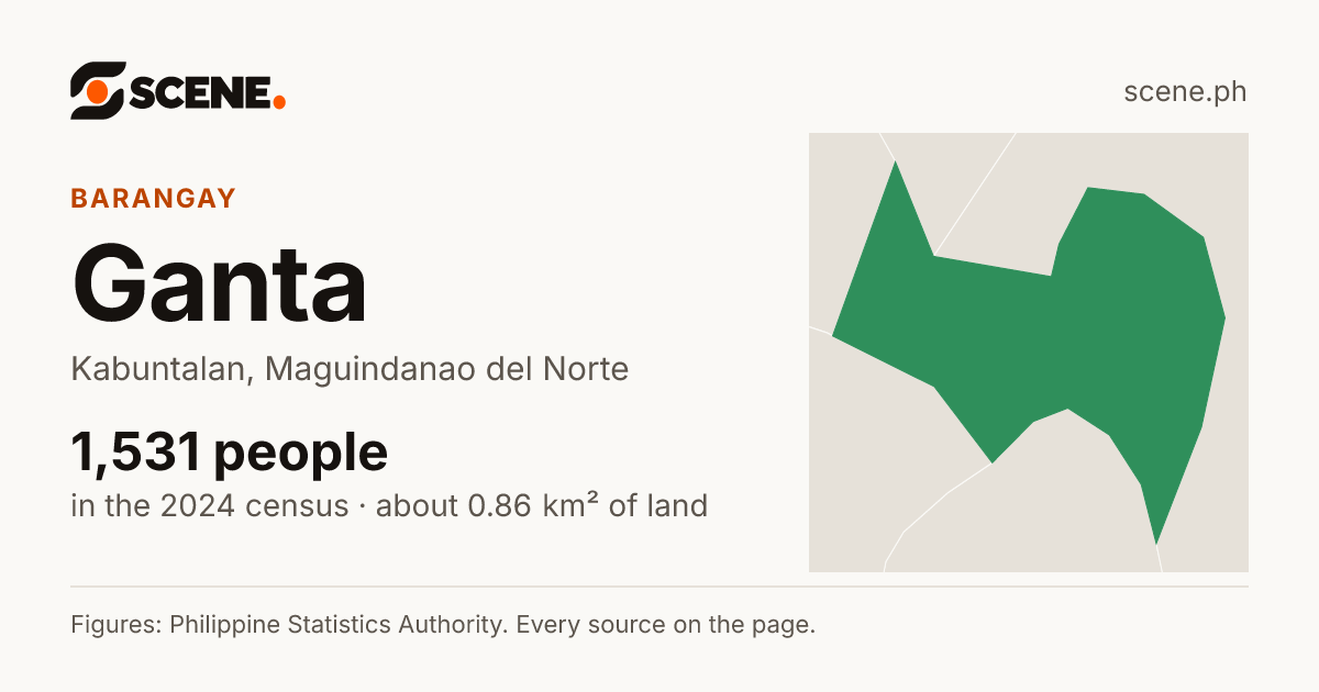 Ganta, Kabuntalan, barangay: 1,531 people in the 2024 census