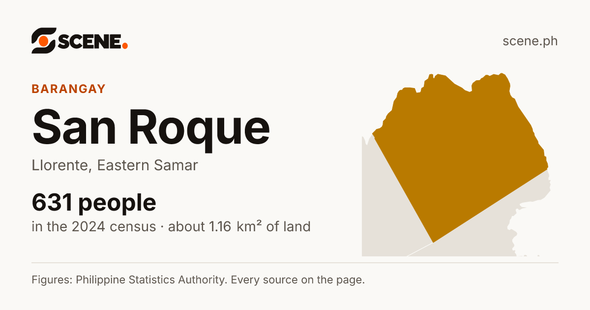 San Roque, Llorente, barangay: 631 people in the 2024 census