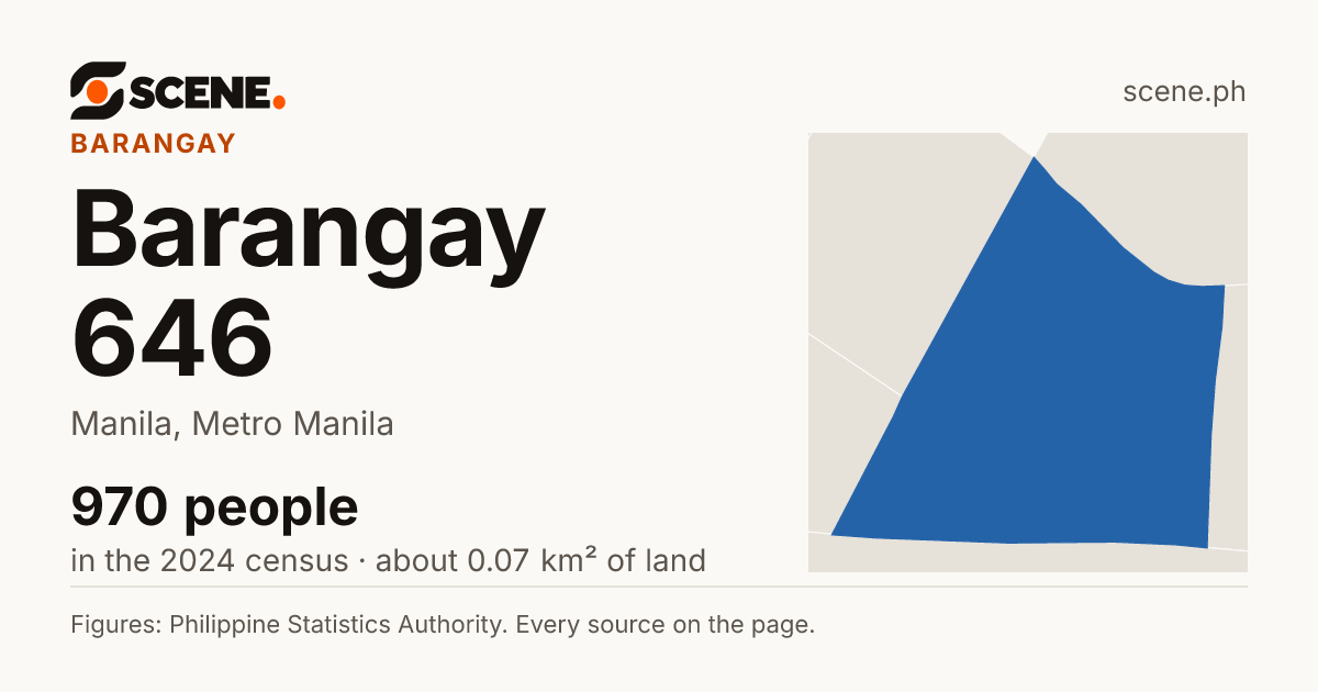 Barangay 646, Manila, barangay: 970 people in the 2024 census