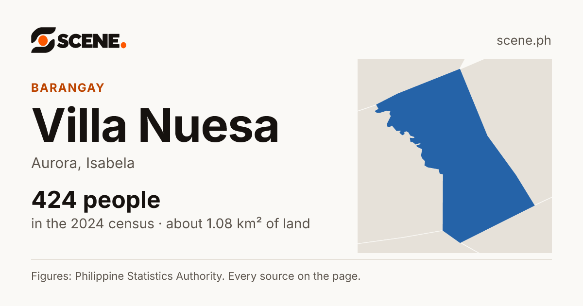 Villa Nuesa, Aurora, barangay: 424 people in the 2024 census
