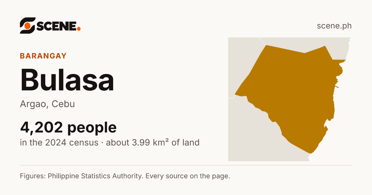 Bulasa, Argao, barangay: 4,202 people in the 2024 census