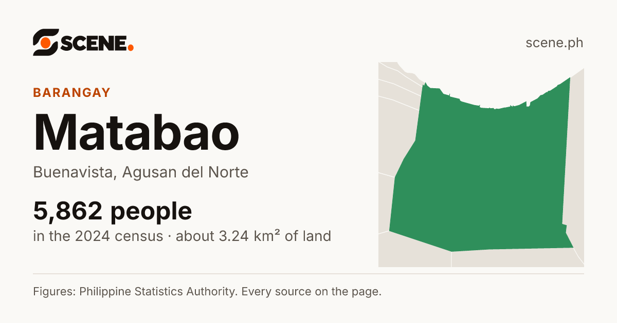 Matabao, Buenavista, barangay: 5,862 people in the 2024 census