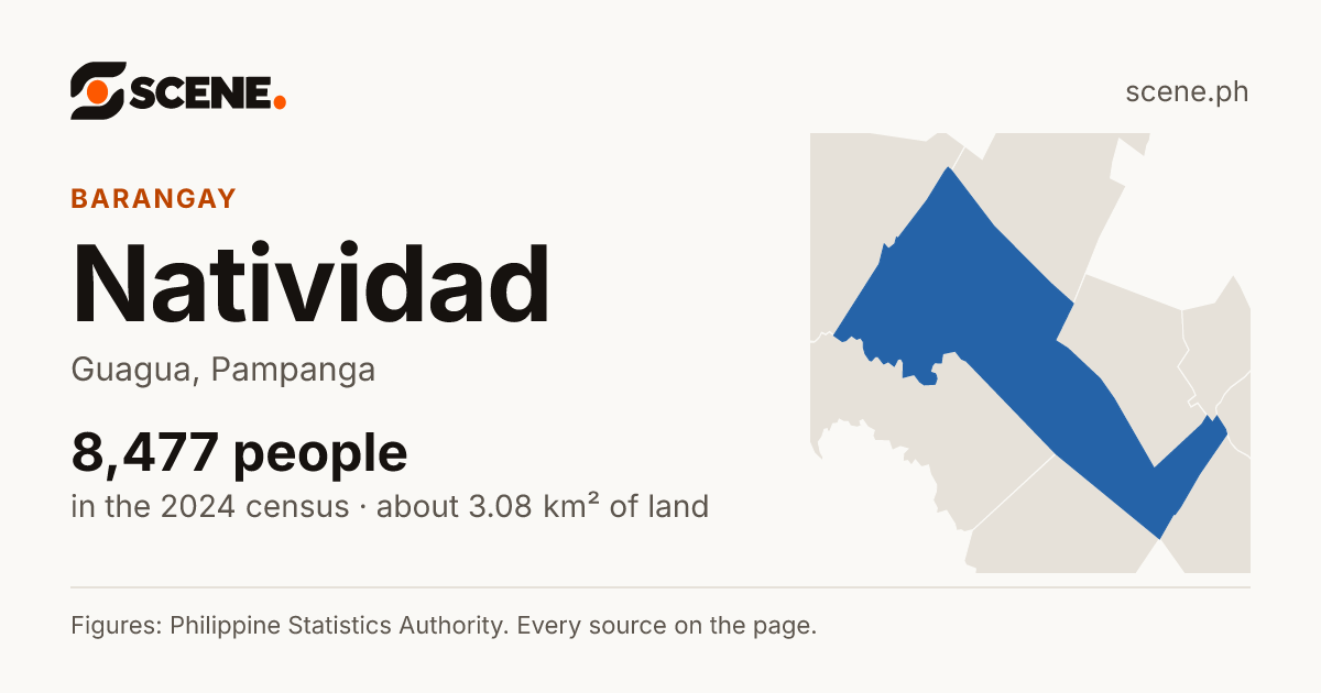 Natividad, Guagua, barangay: 8,477 people in the 2024 census
