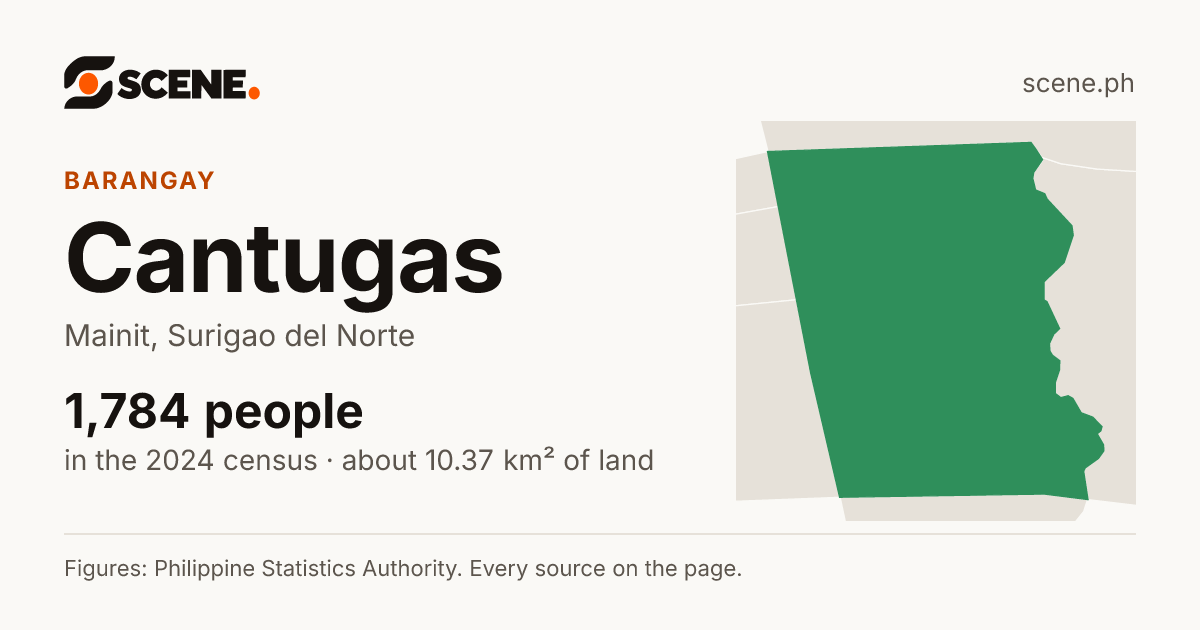 Cantugas, Mainit, barangay: 1,784 people in the 2024 census