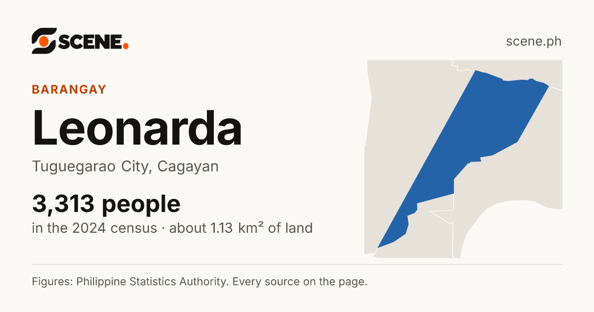 Leonarda, Tuguegarao City, barangay: 3,313 people in the 2024 census