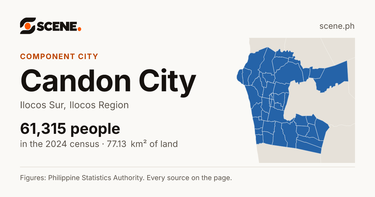 Candon City, Ilocos Sur, component city: 61,315 people in the 2024 census