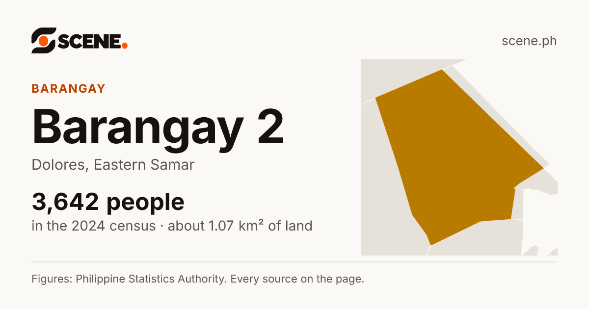 Barangay 2, Dolores, barangay: 3,642 people in the 2024 census