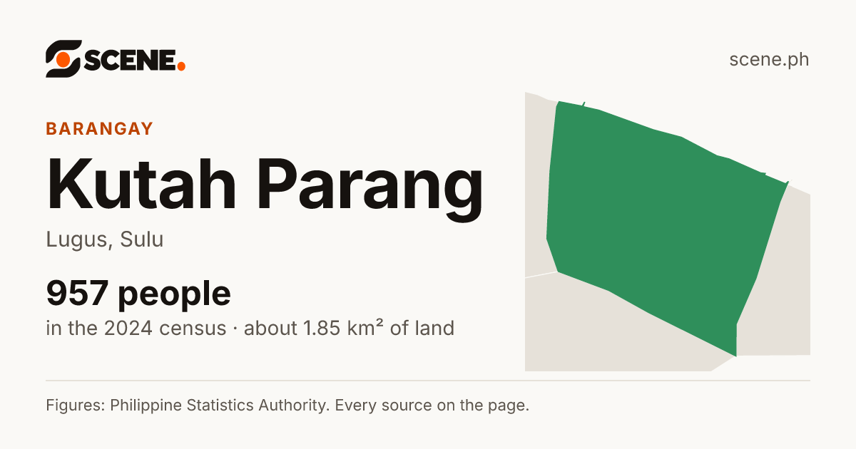 Kutah Parang, Lugus, barangay: 957 people in the 2024 census