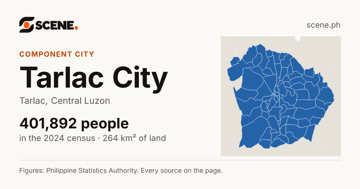 Tarlac City, Tarlac, component city: 401,892 people in the 2024 census
