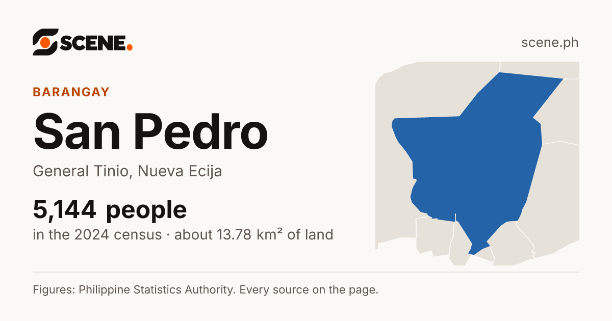 San Pedro, General Tinio, barangay: 5,144 people in the 2024 census