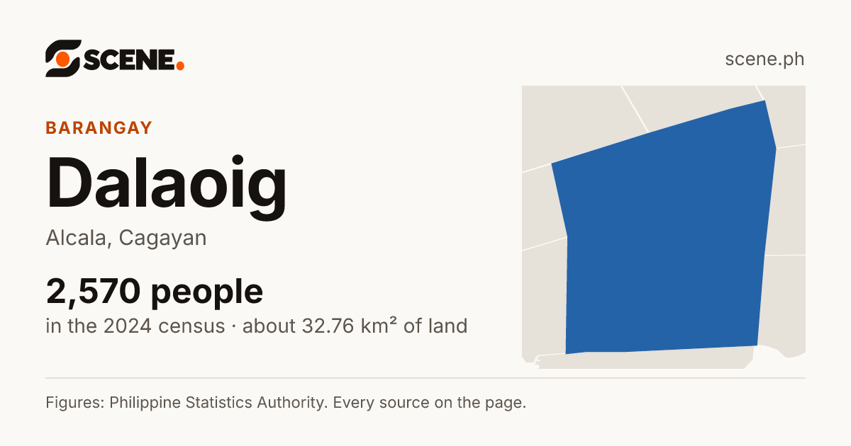 Dalaoig, Alcala, barangay: 2,570 people in the 2024 census