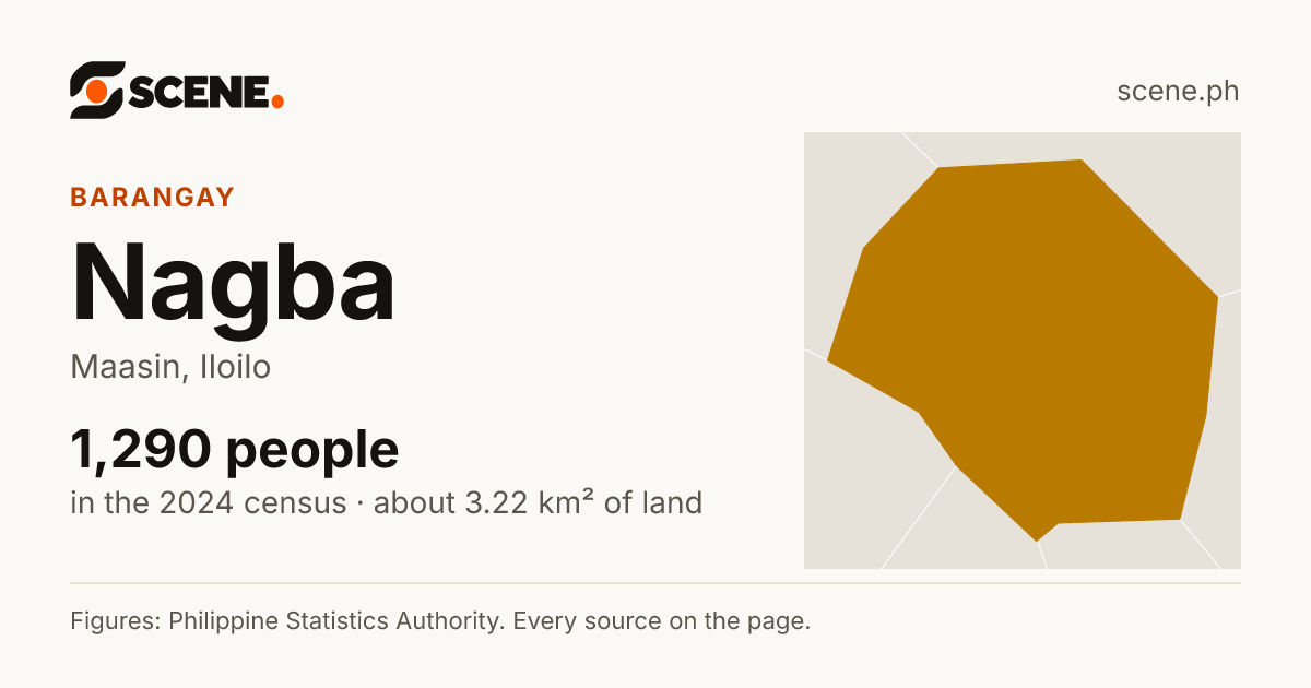 Nagba, Maasin, barangay: 1,290 people in the 2024 census