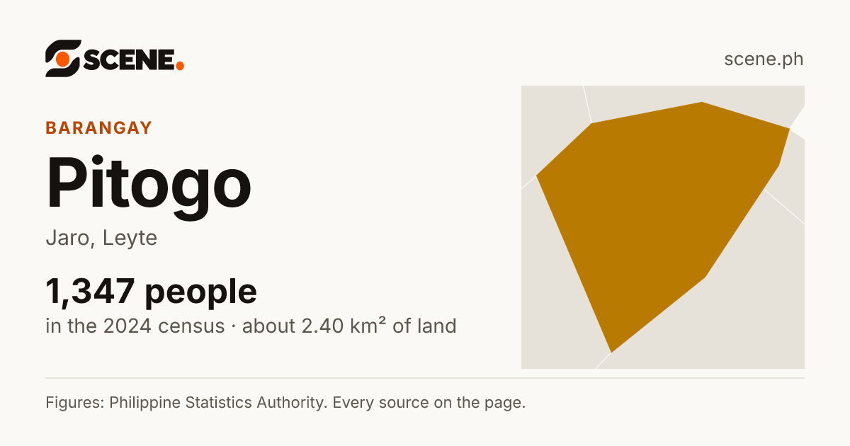 Pitogo, Jaro, barangay: 1,347 people in the 2024 census