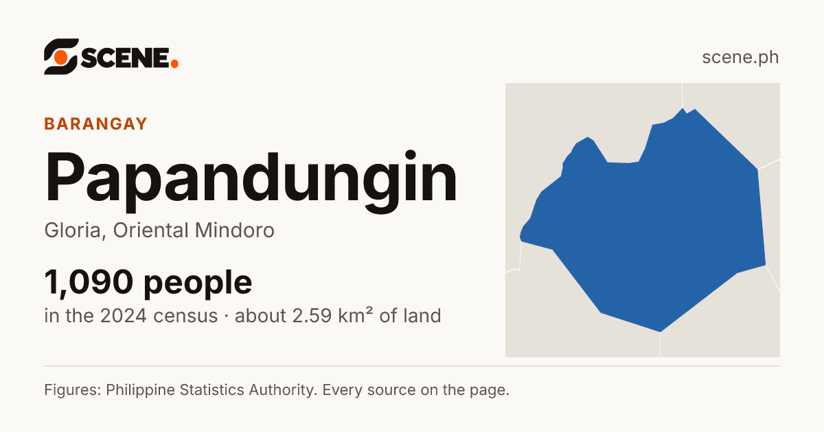 Papandungin, Gloria, barangay: 1,090 people in the 2024 census