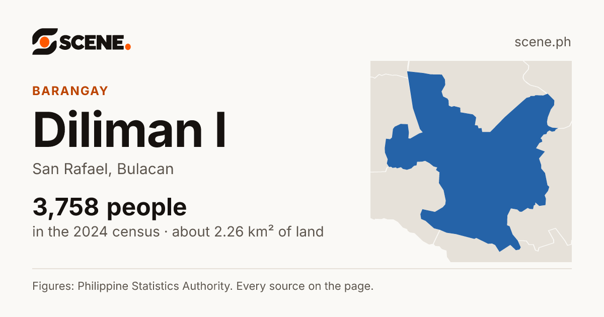 Diliman I, San Rafael, barangay: 3,758 people in the 2024 census