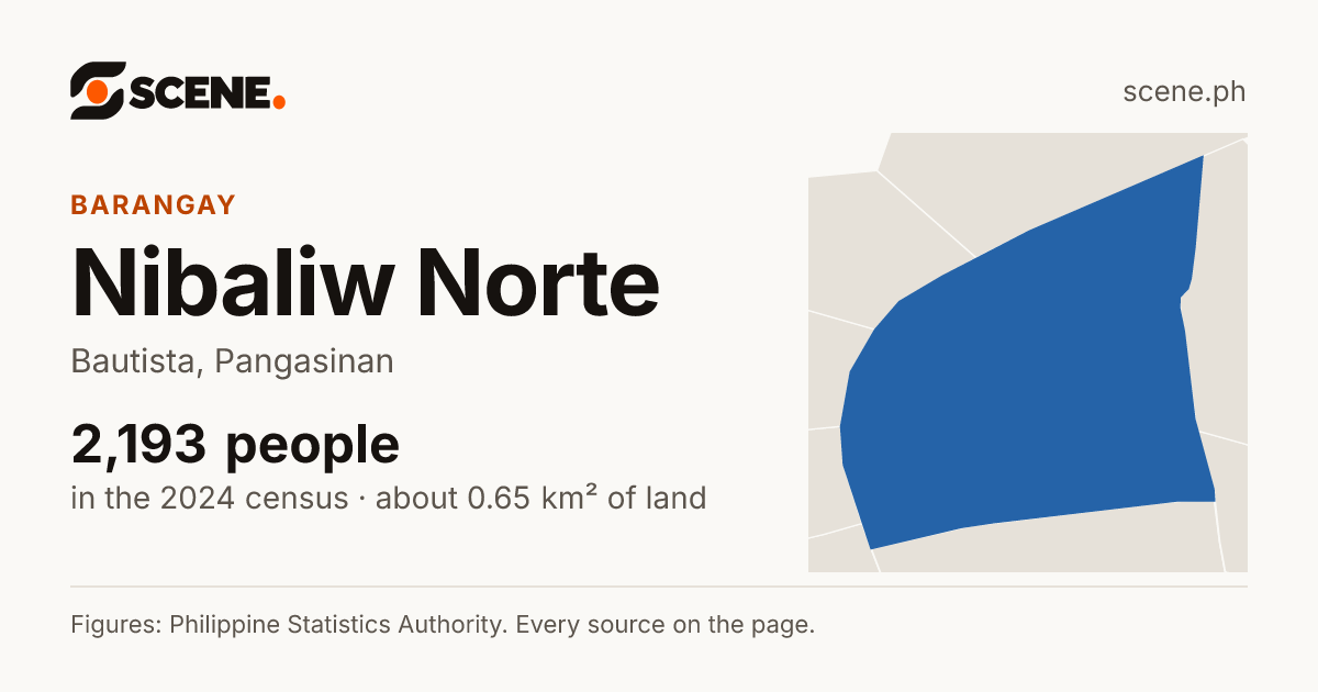 Nibaliw Norte, Bautista, barangay: 2,193 people in the 2024 census